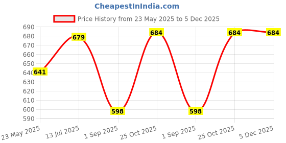 tatacliq.com Monte Carlo Kids Navy Printed Regular Fit T-Shirt monte carlo Price History Graph from 23 May 2025 to 4 Dec 2025