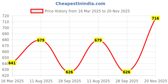 tatacliq.com Monte Carlo Kids Navy Printed Regular Fit T-Shirt monte carlo Price History Graph from 16 Mar 2025 to 20 Nov 2025