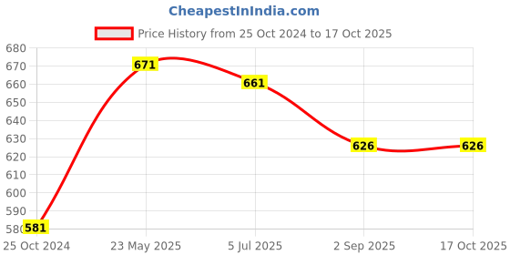 tatacliq.com Monte Carlo Kids Navy Printed T-Shirt monte carlo Price History Graph from 25 Oct 2024 to 16 Oct 2025