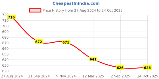 tatacliq.com Monte Carlo Kids Navy Printed T-Shirt monte carlo Price History Graph from 27 Aug 2024 to 23 Oct 2025