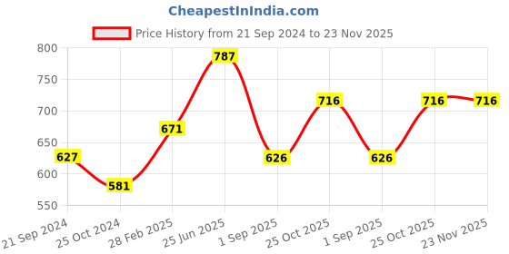 tatacliq.com Monte Carlo Kids Navy Printed T-Shirt monte carlo Price History Graph from 21 Sep 2024 to 22 Nov 2025