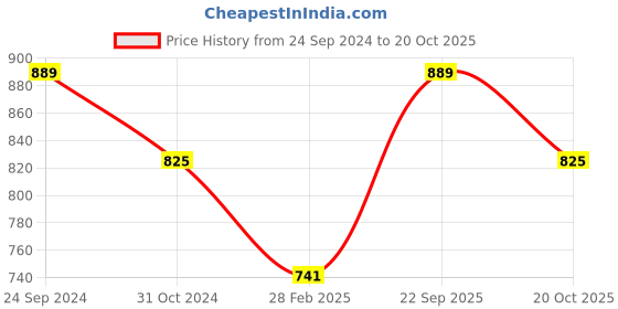 tatacliq.com Monte Carlo Kids Navy Printed T-Shirt monte carlo Price History Graph from 24 Sep 2024 to 20 Oct 2025