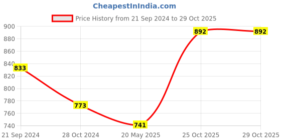 tatacliq.com Monte Carlo Kids Navy Printed T-Shirt monte carlo Price History Graph from 21 Sep 2024 to 29 Oct 2025