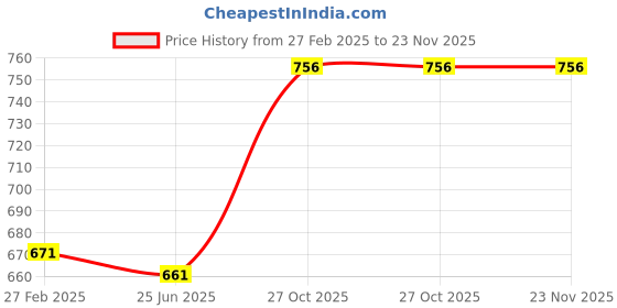tatacliq.com Monte Carlo Kids Navy Printed T-Shirt monte carlo Price History Graph from 27 Feb 2025 to 22 Nov 2025