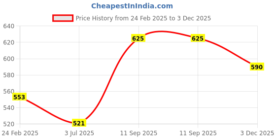 tatacliq.com Monte Carlo Kids Navy Printed T-Shirt monte carlo Price History Graph from 24 Feb 2025 to 3 Dec 2025