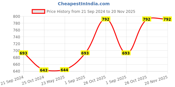 tatacliq.com Monte Carlo Kids Navy Printed Trousers monte carlo Price History Graph from 21 Sep 2024 to 19 Nov 2025