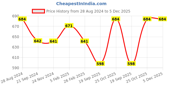 tatacliq.com Monte Carlo Kids Navy Printed Trousers monte carlo Price History Graph from 28 Aug 2024 to 4 Dec 2025