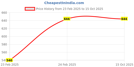 tatacliq.com Monte Carlo Kids Navy Printed Trousers monte carlo Price History Graph from 23 Feb 2025 to 14 Oct 2025