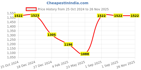 tatacliq.com Monte Carlo Kids Navy Quilted Full Sleeves Jacket monte carlo Price History Graph from 25 Oct 2024 to 25 Nov 2025