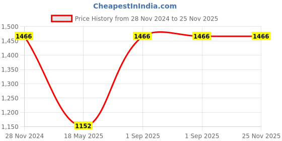 tatacliq.com Monte Carlo Kids Navy Quilted Jacket monte carlo Price History Graph from 28 Nov 2024 to 25 Nov 2025