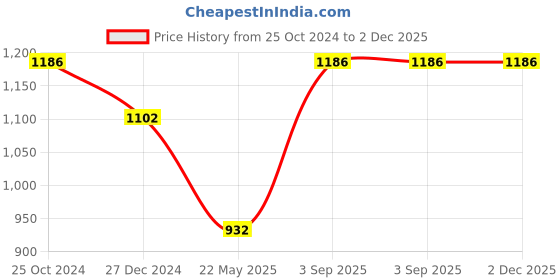 tatacliq.com Monte Carlo Kids Navy Regular Fit Sweater monte carlo Price History Graph from 25 Oct 2024 to 1 Dec 2025