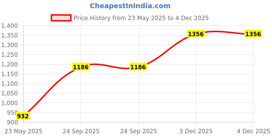 tatacliq.com Monte Carlo Kids Navy Regular Fit Sweater monte carlo Price History Graph from 23 May 2025 to 4 Dec 2025