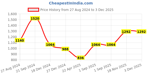 tatacliq.com Monte Carlo Kids Navy Self Design Full Sleeves Sweater monte carlo Price History Graph from 27 Aug 2024 to 3 Dec 2025