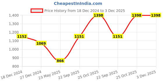 tatacliq.com Monte Carlo Kids Navy Self Design Full Sleeves Sweater monte carlo Price History Graph from 18 Dec 2024 to 2 Dec 2025