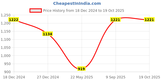 tatacliq.com Monte Carlo Kids Navy Self Design Full Sleeves Sweater monte carlo Price History Graph from 18 Dec 2024 to 18 Oct 2025