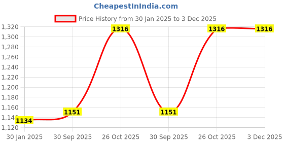 tatacliq.com Monte Carlo Kids Navy Self Design Full Sleeves Sweatshirt monte carlo Price History Graph from 30 Jan 2025 to 2 Dec 2025