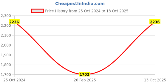 tatacliq.com Monte Carlo Kids Navy Solid Full Sleeves Jacket monte carlo Price History Graph from 25 Oct 2024 to 13 Oct 2025