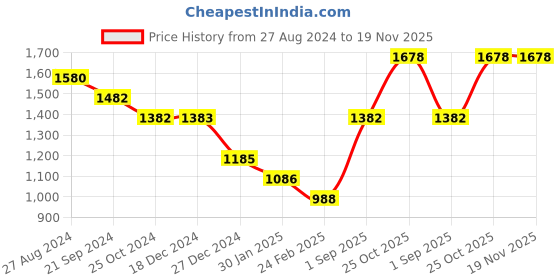 tatacliq.com Monte Carlo Kids Navy Solid Full Sleeves Jacket monte carlo Price History Graph from 27 Aug 2024 to 19 Nov 2025