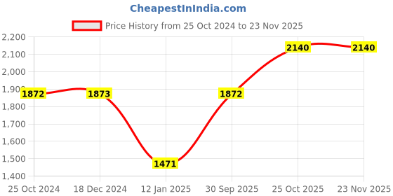 tatacliq.com Monte Carlo Kids Navy Solid Full Sleeves Jacket monte carlo Price History Graph from 25 Oct 2024 to 22 Nov 2025