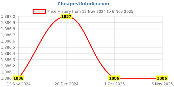 tatacliq.com Monte Carlo Kids Navy Solid Full Sleeves Jacket monte carlo Price History Graph from 12 Nov 2024 to 4 Nov 2025