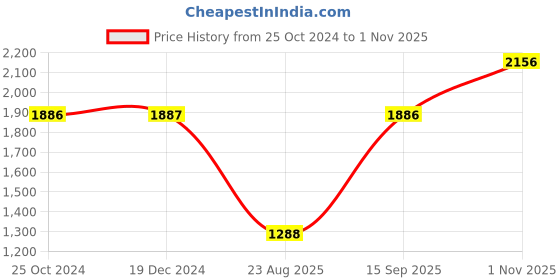 tatacliq.com Monte Carlo Kids Navy Solid Full Sleeves Jacket monte carlo Price History Graph from 25 Oct 2024 to 1 Nov 2025