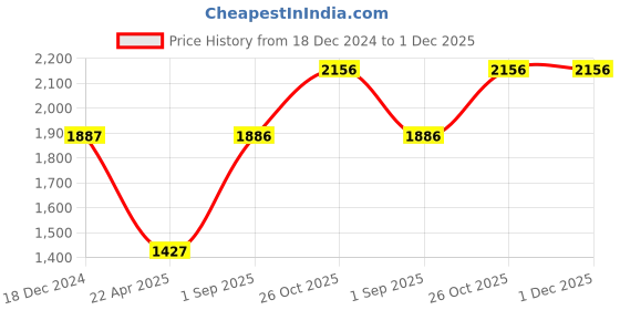 tatacliq.com Monte Carlo Kids Navy Solid Full Sleeves Jacket monte carlo Price History Graph from 18 Dec 2024 to 1 Dec 2025