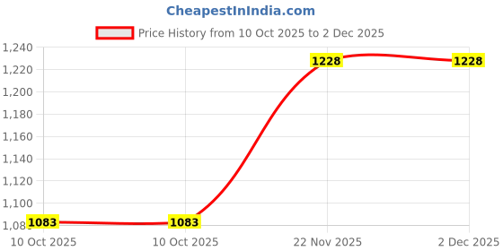 tatacliq.com Monte Carlo Kids Navy Solid Full Sleeves Sweater monte carlo Price History Graph from 10 Oct 2025 to 2 Dec 2025