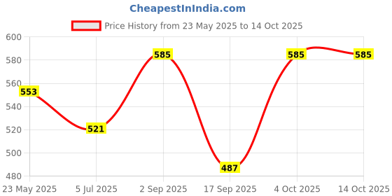 tatacliq.com Monte Carlo Kids Navy Solid Regular Fit Shorts monte carlo Price History Graph from 23 May 2025 to 13 Oct 2025