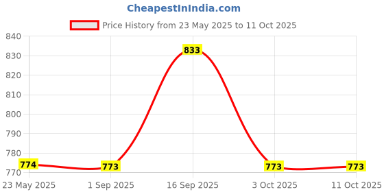 tatacliq.com Monte Carlo Kids Navy Solid Regular Fit Trackpants monte carlo Price History Graph from 23 May 2025 to 10 Oct 2025