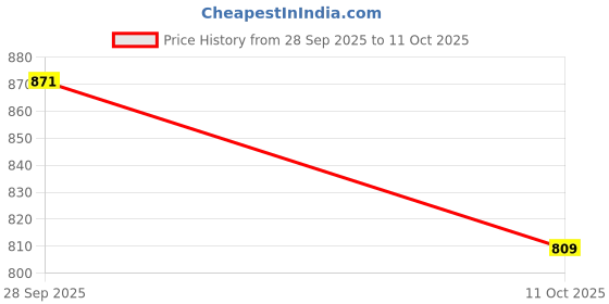 tatacliq.com Monte Carlo Kids Navy Solid Regular Fit Trackpants monte carlo Price History Graph from 28 Sep 2025 to 11 Oct 2025