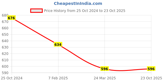 tatacliq.com Monte Carlo Kids Navy Solid Trackpants monte carlo Price History Graph from 25 Oct 2024 to 23 Oct 2025