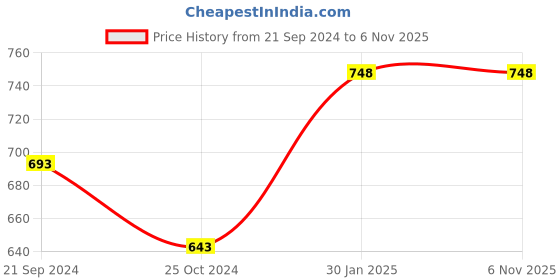 tatacliq.com Monte Carlo Kids Navy Solid Trousers monte carlo Price History Graph from 21 Sep 2024 to 6 Nov 2025