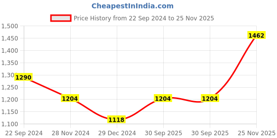tatacliq.com Monte Carlo Kids Navy Striped Full Sleeves Sweater monte carlo Price History Graph from 22 Sep 2024 to 25 Nov 2025