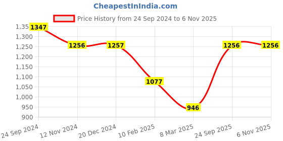 tatacliq.com Monte Carlo Kids Navy Striped Full Sleeves Sweater monte carlo Price History Graph from 24 Sep 2024 to 6 Nov 2025