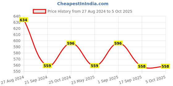 tatacliq.com Monte Carlo Kids Navy Textured Bermudas monte carlo Price History Graph from 27 Aug 2024 to 5 Oct 2025