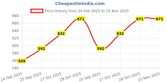 tatacliq.com Monte Carlo Kids Navy Textured Bermudas monte carlo Price History Graph from 24 Feb 2025 to 25 Nov 2025