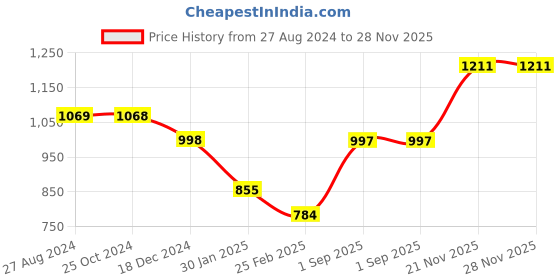 tatacliq.com Monte Carlo Kids Off White & Navy Printed Full Sleeves Sweatshirt monte carlo Price History Graph from 27 Aug 2024 to 28 Nov 2025