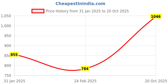 tatacliq.com Monte Carlo Kids Off White & Navy Printed Full Sleeves Sweatshirt monte carlo Price History Graph from 31 Jan 2025 to 20 Oct 2025