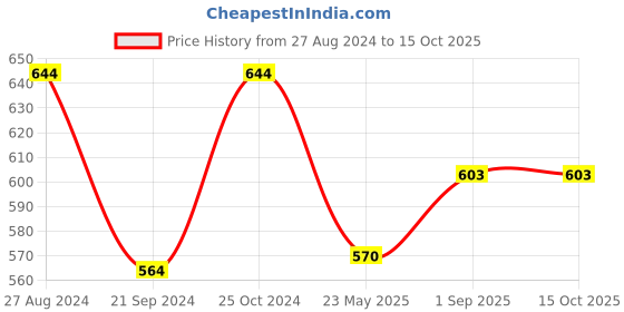 tatacliq.com Monte Carlo Kids Off White Color Block Top monte carlo Price History Graph from 27 Aug 2024 to 15 Oct 2025