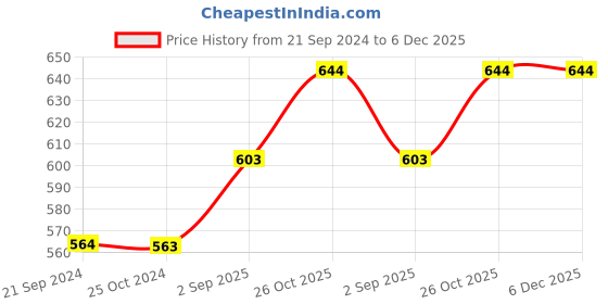 tatacliq.com Monte Carlo Kids Off White Graphic Print T-Shirt monte carlo Price History Graph from 21 Sep 2024 to 5 Dec 2025