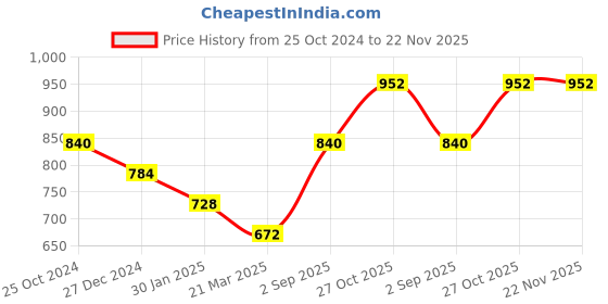 tatacliq.com Monte Carlo Kids Off White Printed Full Sleeves Sweatshirt monte carlo Price History Graph from 25 Oct 2024 to 22 Nov 2025