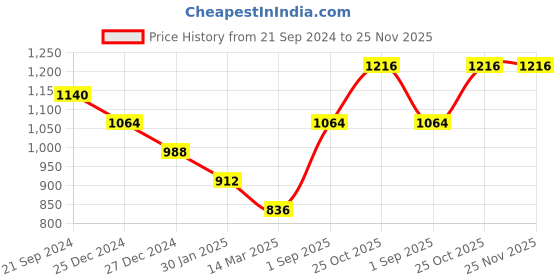 tatacliq.com Monte Carlo Kids Off White Printed Full Sleeves Sweatshirt monte carlo Price History Graph from 21 Sep 2024 to 25 Nov 2025