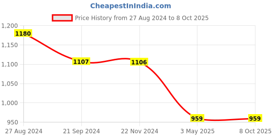 tatacliq.com Monte Carlo Kids Off-White Printed Full Sleeves Sweatshirt monte carlo Price History Graph from 27 Aug 2024 to 4 Oct 2025