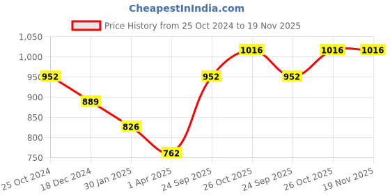 tatacliq.com Monte Carlo Kids Off White Printed Full Sleeves T-Shirt monte carlo Price History Graph from 25 Oct 2024 to 19 Nov 2025