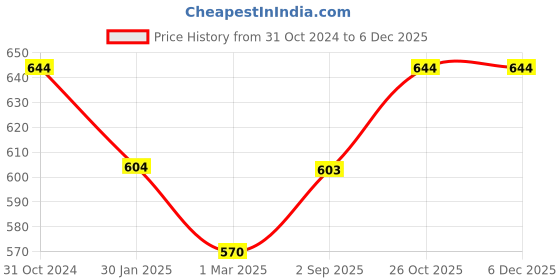 tatacliq.com Monte Carlo Kids Off White Printed T-Shirt monte carlo Price History Graph from 31 Oct 2024 to 4 Dec 2025