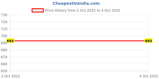 tatacliq.com Monte Carlo Kids Off White Solid Regular Fit Capris monte carlo Price History Graph from 2 Oct 2025 to 4 Oct 2025