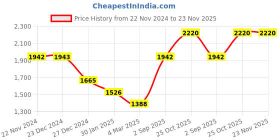 tatacliq.com Monte Carlo Kids Olive & White Printed Full Sleeves Jacket monte carlo Price History Graph from 22 Nov 2024 to 23 Nov 2025