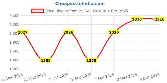 tatacliq.com Monte Carlo Kids Olive & White Printed Full Sleeves Jacket monte carlo Price History Graph from 21 Dec 2024 to 3 Dec 2025
