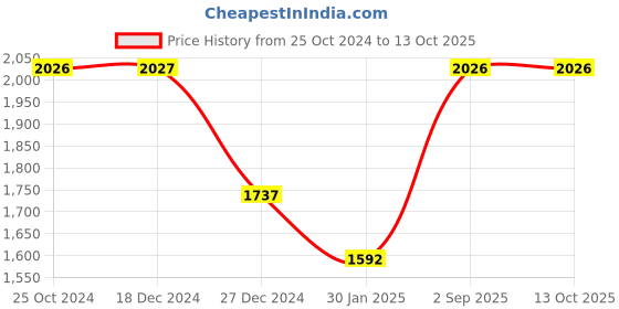 tatacliq.com Monte Carlo Kids Olive & Yellow Printed Reversible Jacket monte carlo Price History Graph from 25 Oct 2024 to 13 Oct 2025