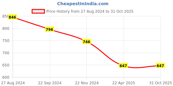 tatacliq.com Monte Carlo Kids Olive Graphic Print Full Sleeves Sweatshirt monte carlo Price History Graph from 27 Aug 2024 to 31 Oct 2025